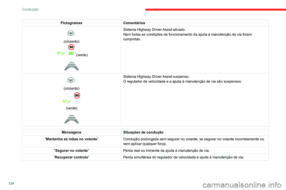 CITROEN C4 2021 Manual do condutor (in Portuguese) 124
Condução
Limites de funcionamento
O sistema pode emitir um alerta se o
veículo estiver a conduzir numa estrada
longa e recta com uma superfície de estrada
regular, mesmo que o condutor pens CITROEN C4 2021 Manual do condutor (in Portuguese) 124
Condução
Limites de funcionamento
O sistema pode emitir um alerta se o
veículo estiver a conduzir numa estrada
longa e recta com uma superfície de estrada
regular, mesmo que o condutor pens