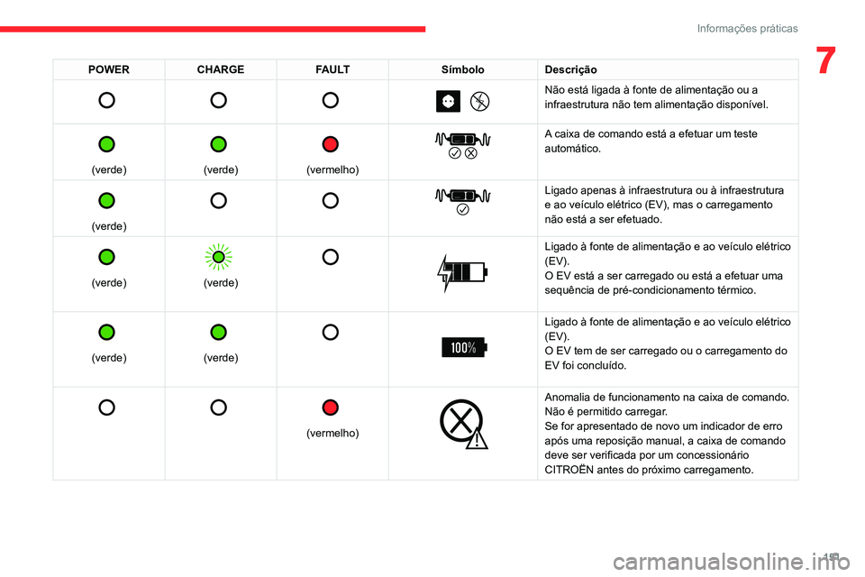 CITROEN C4 2021 Manual do condutor (in Portuguese) 151
Informações práticas
7POWERCHARGE FAULT SímboloDescrição
Não está ligada à fonte de alimentação ou a
infraestrutura não tem alimentação disponível.
(verde)
(verd CITROEN C4 2021 Manual do condutor (in Portuguese) 151
Informações práticas
7POWERCHARGE FAULT SímboloDescrição
Não está ligada à fonte de alimentação ou a
infraestrutura não tem alimentação disponível.
(verde)
(verd