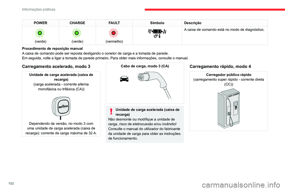 CITROEN C4 2021 Manual do condutor (in Portuguese) 152
Informações práticas
POWERCHARGE FAULT SímboloDescrição
(verde)
(verde)
(vermelho)
A caixa de comando está no modo de diagnóstico.
Procedimento de reposição manual
A caixa CITROEN C4 2021 Manual do condutor (in Portuguese) 152
Informações práticas
POWERCHARGE FAULT SímboloDescrição
(verde)
(verde)
(vermelho)
A caixa de comando está no modo de diagnóstico.
Procedimento de reposição manual
A caixa