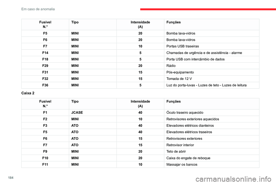 CITROEN C4 2021 Manual do condutor (in Portuguese) 184
Em caso de anomalia
FusívelN.° Tipo
Intensidade
(A) Funções
F5 MINI 20Bomba lava-vidros
F6 MINI 20Bomba lava-vidros
F7 MINI 10Portas USB traseiras
F14 MINI 5Chamadas de urgência e de assistê CITROEN C4 2021 Manual do condutor (in Portuguese) 184
Em caso de anomalia
FusívelN.° Tipo
Intensidade
(A) Funções
F5 MINI 20Bomba lava-vidros
F6 MINI 20Bomba lava-vidros
F7 MINI 10Portas USB traseiras
F14 MINI 5Chamadas de urgência e de assistê