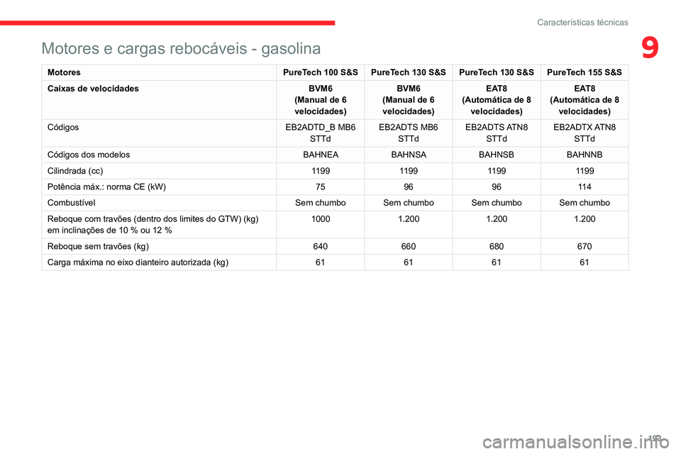 CITROEN C4 2021 Manual do condutor (in Portuguese) 193
CaracterÃsticas técnicas
9Motores e cargas rebocáveis - gasolina
MotoresPureTech 100 S&S PureTech 130 S&S PureTech 130 S&S PureTech 155 S&S
Caixas de velocidades BVM6
(Manual de 6
velocidades) CITROEN C4 2021 Manual do condutor (in Portuguese) 193
CaracterÃsticas técnicas
9Motores e cargas rebocáveis - gasolina
MotoresPureTech 100 S&S PureTech 130 S&S PureTech 130 S&S PureTech 155 S&S
Caixas de velocidades BVM6
(Manual de 6
velocidades)