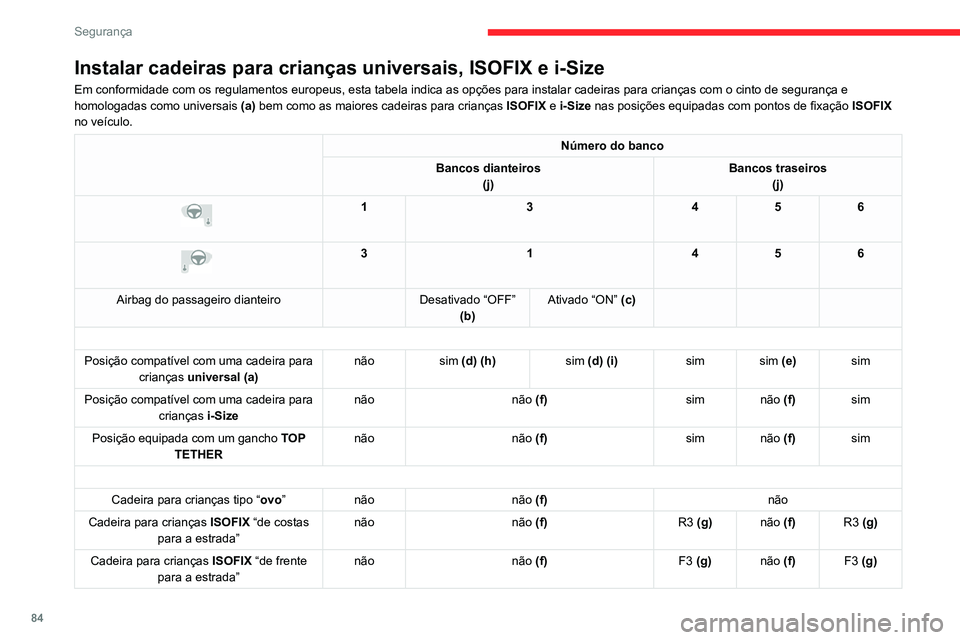 CITROEN C4 2021  Manual do condutor (in Portuguese) 84
Segurança
Instalar cadeiras para crianças universais, ISOFIX e i-Size
Em conformidade com os regulamentos europeus, esta tabela indica as opç\
ões para instalar cadeiras para crianças com o ci