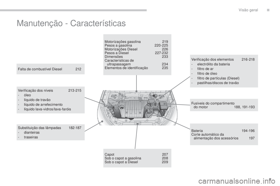 CITROEN C4 AIRCROSS 2016  Manual do condutor (in Portuguese) 9
C4-Aircross_pt_Chap00b_vue-ensemble_ed01-2014
Manutenção - Características
Fusíveis do compartimento  do motor  1 88, 191-193
Falta de combustível 
d
i

esel
 
2

12
Verificação dos níveis
 