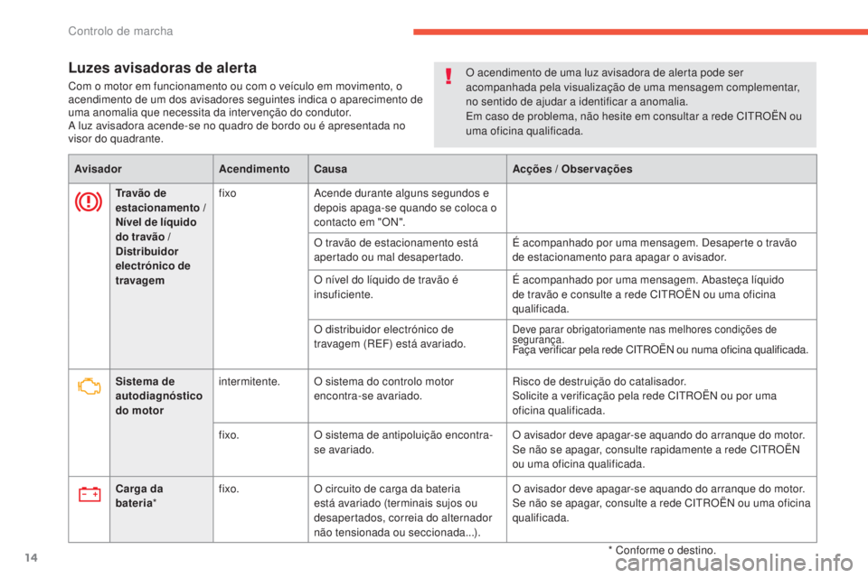 CITROEN C4 AIRCROSS 2016  Manual do condutor (in Portuguese) 14
Luzes avisadoras de alerta
Com o motor em funcionamento ou com o veículo em movimento, o 
acendimento de um dos avisadores seguintes indica o aparecimento de 
uma anomalia que necessita da interve