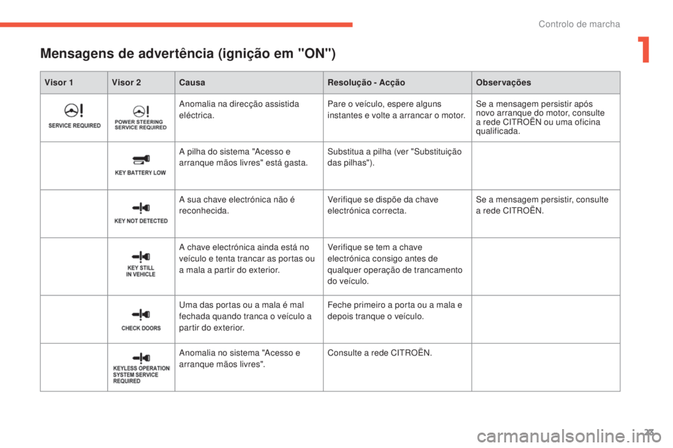 CITROEN C4 AIRCROSS 2016  Manual do condutor (in Portuguese) 23
C4-Aircross_pt_Chap01_controle-de-marche_ed01-2014
Visor 1 Visor 2Causa Resolução - AcçãoObservações
Mensagens de advertência (ignição em "ON")
Anomalia na direcção assistida 
el