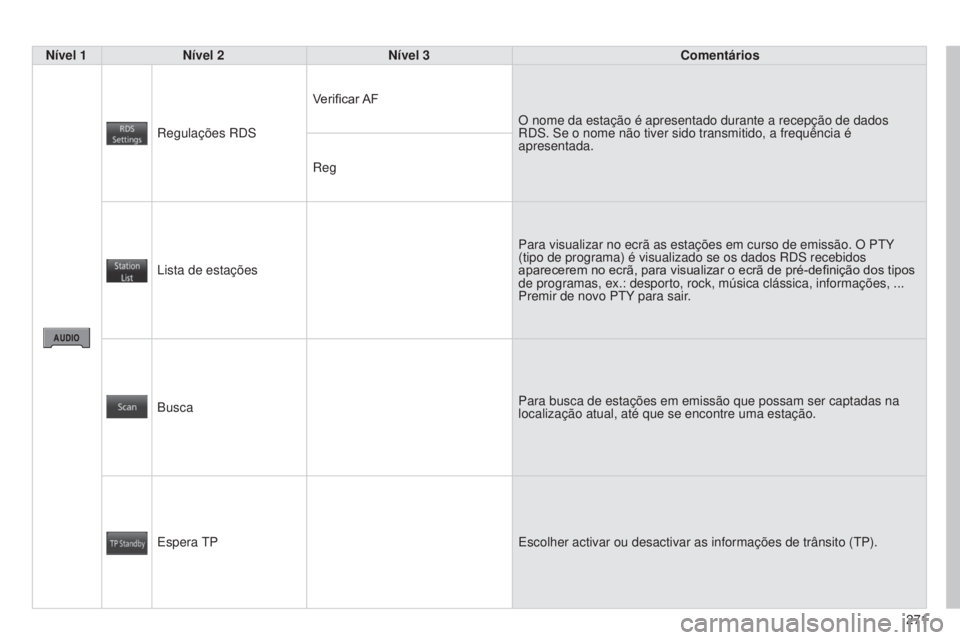 CITROEN C4 AIRCROSS 2016 Manual do condutor (in Portuguese) 271
C4-Aircross_pt_Chap10b_Mitsu6_ed01-2014
Nível 1Nível 2 Nível 3 Comentários
r
egulações rds
V
erificar AFO nome da estação é apresentado durante a recepção de dad\
os
rds
. s e o n CITROEN C4 AIRCROSS 2016 Manual do condutor (in Portuguese) 271
C4-Aircross_pt_Chap10b_Mitsu6_ed01-2014
Nível 1Nível 2 Nível 3 Comentários
r
egulações rds
V
erificar AFO nome da estação é apresentado durante a recepção de dad\
os
rds
. s e o n
