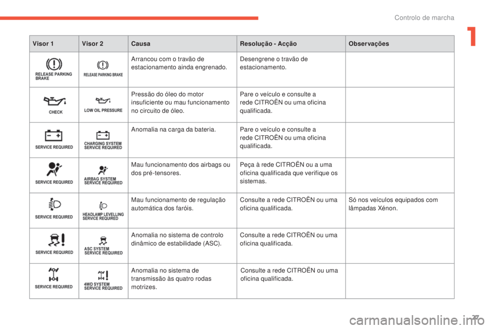CITROEN C4 AIRCROSS 2016  Manual do condutor (in Portuguese) 27
C4-Aircross_pt_Chap01_controle-de-marche_ed01-2014
Visor 1 Visor 2Causa Resolução - AcçãoObservações
Arrancou com o travão de 
estacionamento ainda engrenado.de sengrene o travão de 
estaci