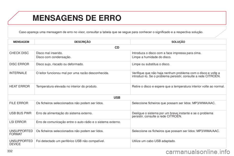 CITROEN C4 AIRCROSS 2016 Manual do condutor (in Portuguese) 332
C4-Aircross_pt_Chap10d_Mitsu4_ed01-2014
MENSAGENS DE ERRO
Caso apareça uma mensagem de erro no visor, consultar a tabela que se segue para conhecer o significado e a respectiva solução.
MENSAGE CITROEN C4 AIRCROSS 2016 Manual do condutor (in Portuguese) 332
C4-Aircross_pt_Chap10d_Mitsu4_ed01-2014
MENSAGENS DE ERRO
Caso apareça uma mensagem de erro no visor, consultar a tabela que se segue para conhecer o significado e a respectiva solução.
MENSAGE