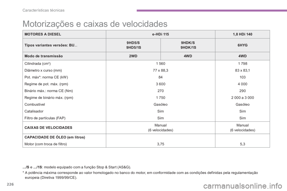 CITROEN C4 AIRCROSS 2016 Manual do condutor (in Portuguese) 226
Características técnicas
*
A potência máxima corresponde ao valor homologado no banco do motor, em conformidade com as condições definidas pela regulamentação
europeia (Diretiva 1 CITROEN C4 AIRCROSS 2016 Manual do condutor (in Portuguese) 226
Características técnicas
*
A potência máxima corresponde ao valor homologado no banco do motor, em conformidade com as condições definidas pela regulamentação
europeia (Diretiva 1