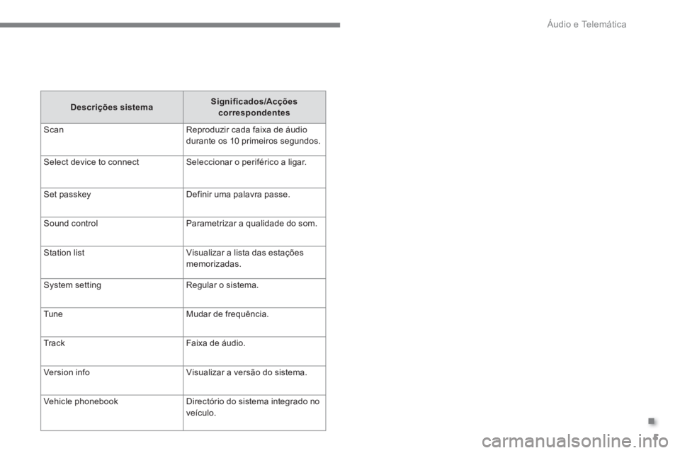 CITROEN C4 AIRCROSS 2016 Manual do condutor (in Portuguese) .
Áudio e Telemática
5
Descrições sistema
Significados/Acções
correspondentes
Scan Reproduzir cada faixa de áudio
durante os 10 primeiros segundos.
Select device to conn CITROEN C4 AIRCROSS 2016 Manual do condutor (in Portuguese) .
Áudio e Telemática
5
Descrições sistema
Significados/Acções
correspondentes
Scan Reproduzir cada faixa de áudio
durante os 10 primeiros segundos.
Select device to conn