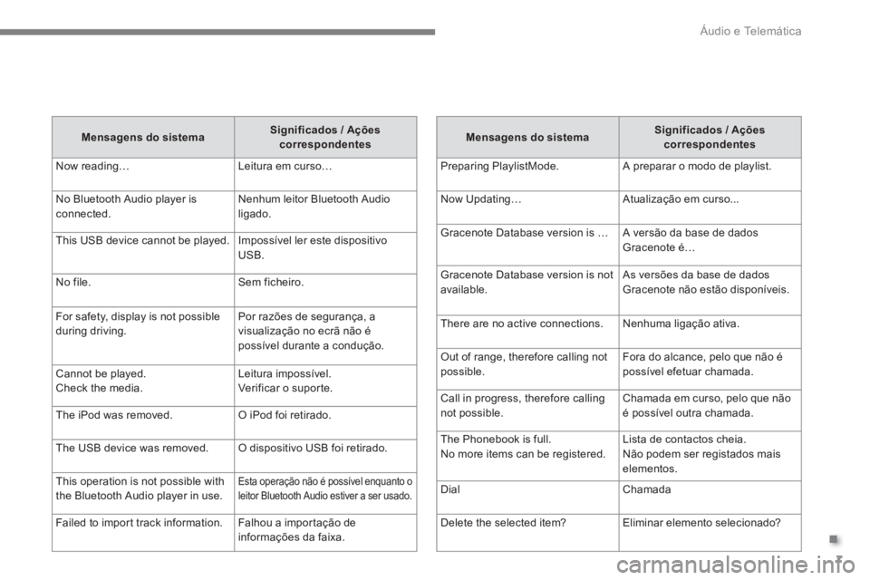 CITROEN C4 AIRCROSS 2016 Manual do condutor (in Portuguese) .
Áudio e Telemática
7
Mensagens do sistema
Significados / Ações
correspondentes
Preparing PlaylistMode. A preparar o modo de playlist.
Now Updating… Atualização em c CITROEN C4 AIRCROSS 2016 Manual do condutor (in Portuguese) .
Áudio e Telemática
7
Mensagens do sistema
Significados / Ações
correspondentes
Preparing PlaylistMode. A preparar o modo de playlist.
Now Updating… Atualização em c