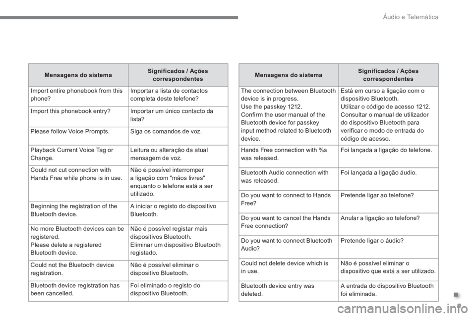 CITROEN C4 AIRCROSS 2016 Manual do condutor (in Portuguese) .
Áudio e Telemática
9
Mensagens do sistema
Significados / Ações
correspondentes
The connection between Bluetooth
device is in progress.
Use the passkey 1212.
Confirm the user CITROEN C4 AIRCROSS 2016 Manual do condutor (in Portuguese) .
Áudio e Telemática
9
Mensagens do sistema
Significados / Ações
correspondentes
The connection between Bluetooth
device is in progress.
Use the passkey 1212.
Confirm the user