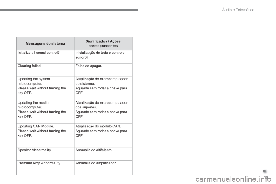 CITROEN C4 AIRCROSS 2016 Manual do condutor (in Portuguese) .
Áudio e Telemática
15
Mensagens do sistema
Significados / Ações
correspondentes
Initialize all sound control? Inicialização de todo o controlo
sonoro?
Clearing failed. CITROEN C4 AIRCROSS 2016 Manual do condutor (in Portuguese) .
Áudio e Telemática
15
Mensagens do sistema
Significados / Ações
correspondentes
Initialize all sound control? Inicialização de todo o controlo
sonoro?
Clearing failed.