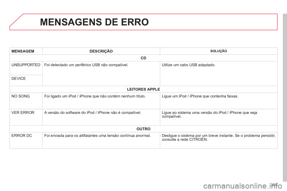 CITROEN C4 AIRCROSS 2014  Manual do condutor (in Portuguese) 335
   
 
 
 
 
 
 
 
 
 
 
 
 
 
 
 
 
 
 
 
MENSAGENS DE ERRO 
 
 
 MENSAGEM 
 
   
 DESCRIÇÃO 
 
    
SOLUÇÃO  
   
 
CD 
 
 
 
 
UNSUPPORTED   Foi detectado um periférico USB não compatível