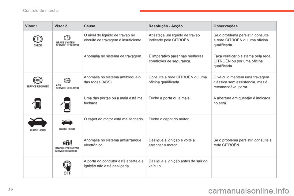 CITROEN C4 AIRCROSS 2014 Manual do condutor (in Portuguese) 36
Controlo de marcha
Visor
1
Visor 2
Causa
Resolução - Acção
Observações
O nível do líquido de travão no
circuito de travagem é insufi CITROEN C4 AIRCROSS 2014 Manual do condutor (in Portuguese) 36
Controlo de marcha
Visor
1
Visor 2
Causa
Resolução - Acção
Observações
O nível do líquido de travão no
circuito de travagem é insufi