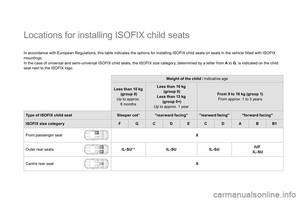 Citroen DS5 2014 1.G Owners Manual    
 
 
 
 
 
 
 
 
 
 
 
 
Locations for installing ISOFIX child seats  
 
 
In accordance with European Regulations, this table indicates the options for installing ISOFIX child seats on seats in th