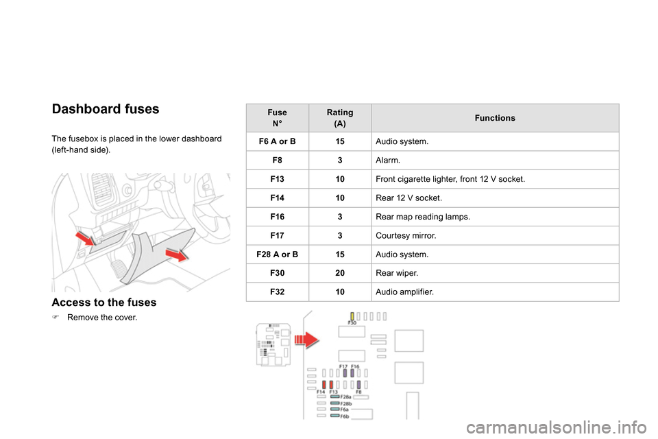 Citroen DS5 2014 1.G Owners Manual    
Dashboard fuses 
 
The fusebox is placed in the lower dashboard 
(left-hand side). 
   
Access to the fuses 
 
 
 
 
  Remove the cover.  
 
    
Fuse   
  N°  
    
Rating   
  (A)  
    
 
F