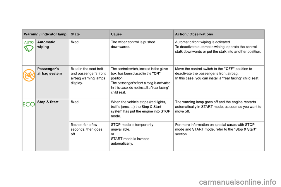 Citroen DS5 2014 1.G Owners Manual    
 
Warning / indicator lamp 
 
   
 
State 
 
   
 
Cause 
 
   
 
Action / Observations 
 
 
 
 
 
 
 
 
 
Automatic 
wiping 
 
    
fixed.   The wiper control is pushed 
downwards.   Automatic fr