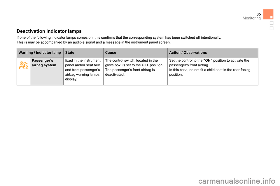 Citroen DS5 2014 1.G Owners Manual 35Monitoring
   
 
 
 
 
 
 
 
 
 
Deactivation indicator lamps 
 
If one of the following indicator lamps comes on, this confirms that the corresponding system has been switched off intentionally.  
