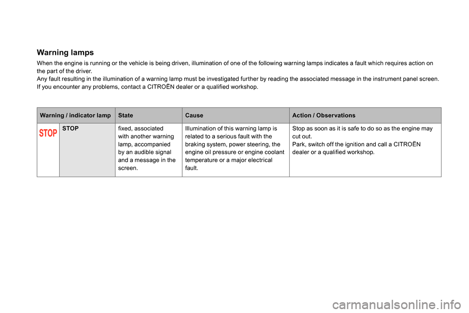 Citroen DS5 2014 1.G Owners Manual    
 
 
 
 
 
 
 
 
 
Warning lamps 
 
When the engine is running or the vehicle is being driven, illumination of one of the following warning lamps indicates a fault which requires action on 
the par