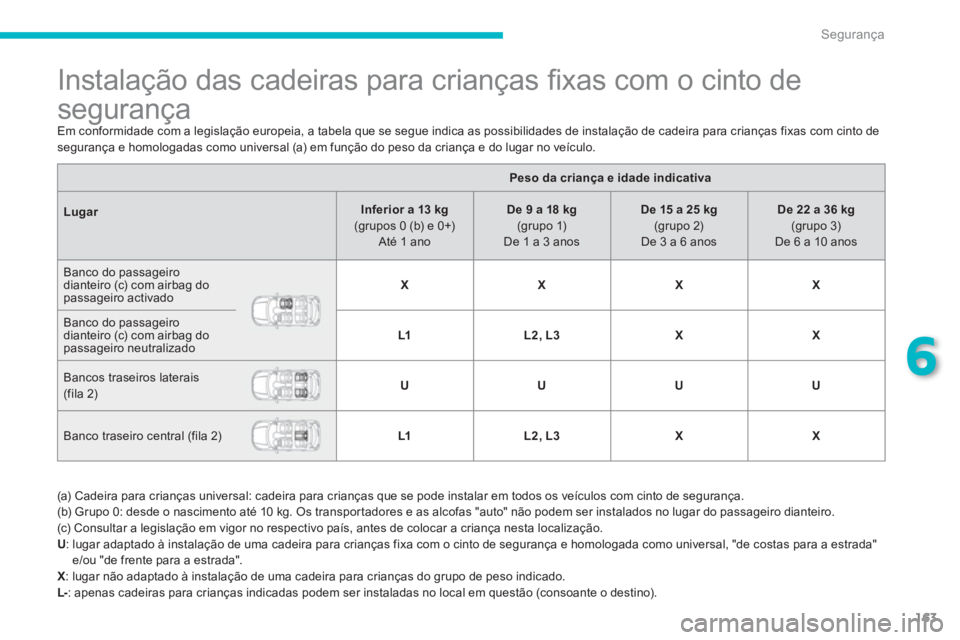 CITROEN C4 AIRCROSS 2013 Manual do condutor (in Portuguese) 163
6
Segurança
Instalação das cadeiras para crianças fi xas com o cinto de
segurança
Em conformidade com a legislação europeia, a tabela que se segue indica as pos CITROEN C4 AIRCROSS 2013 Manual do condutor (in Portuguese) 163
6
Segurança
Instalação das cadeiras para crianças fi xas com o cinto de
segurança
Em conformidade com a legislação europeia, a tabela que se segue indica as pos