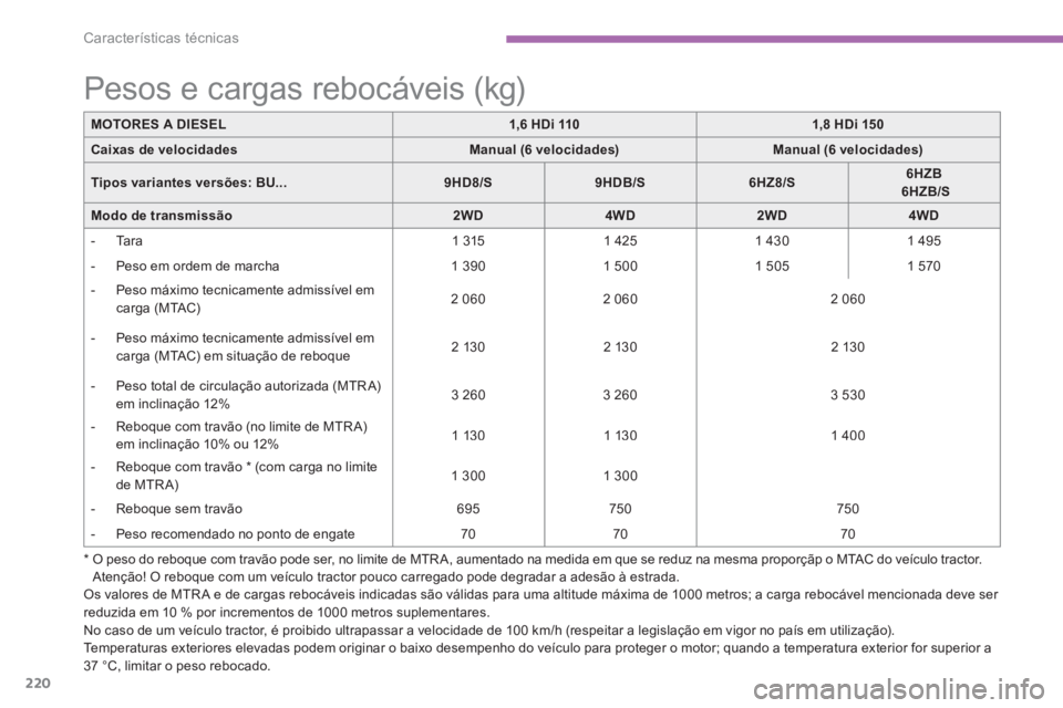 CITROEN C4 AIRCROSS 2013  Manual do condutor (in Portuguese) 220
Características técnicas
Os valores de MTR A e de cargas rebocáveis indicadas são válidas para uma altitude máxima de 1000 metros; a carga rebocável mencionada deve ser reduzida em 10 % por