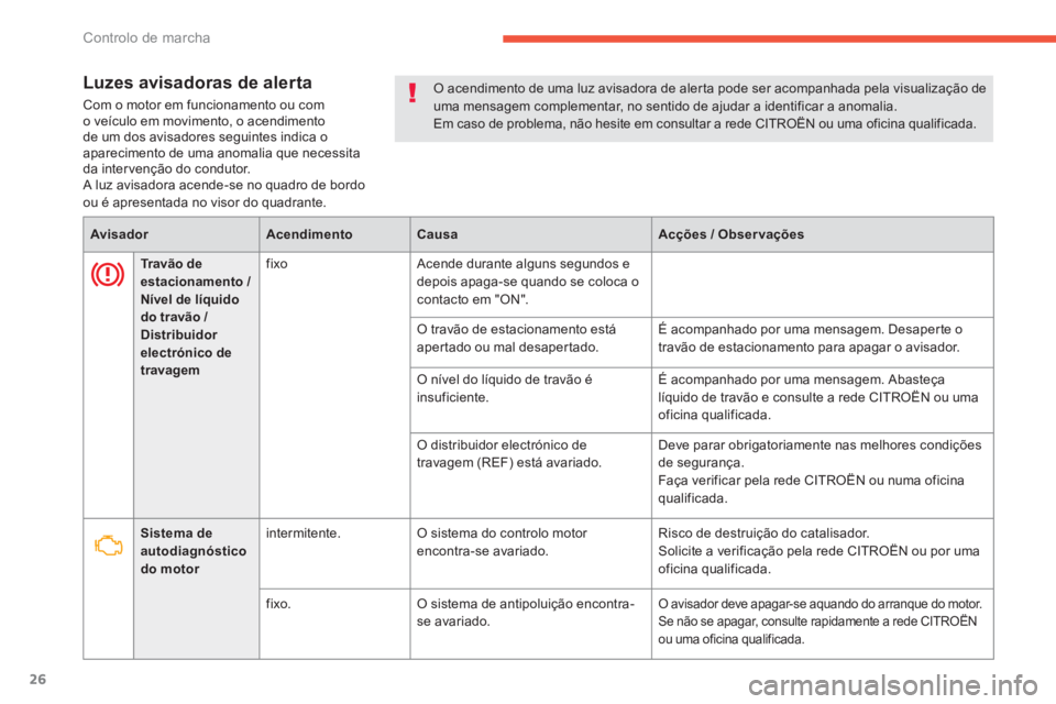 CITROEN C4 AIRCROSS 2013 Manual do condutor (in Portuguese) 26
Controlo de marcha
Luzes avisadoras de alerta
Com o motor em funcionamento ou com
o veículo em movimento, o acendimento
de um dos avisadores seguintes indica o aparecimento de uma anomalia que ne CITROEN C4 AIRCROSS 2013 Manual do condutor (in Portuguese) 26
Controlo de marcha
Luzes avisadoras de alerta
Com o motor em funcionamento ou com
o veículo em movimento, o acendimento
de um dos avisadores seguintes indica o aparecimento de uma anomalia que ne