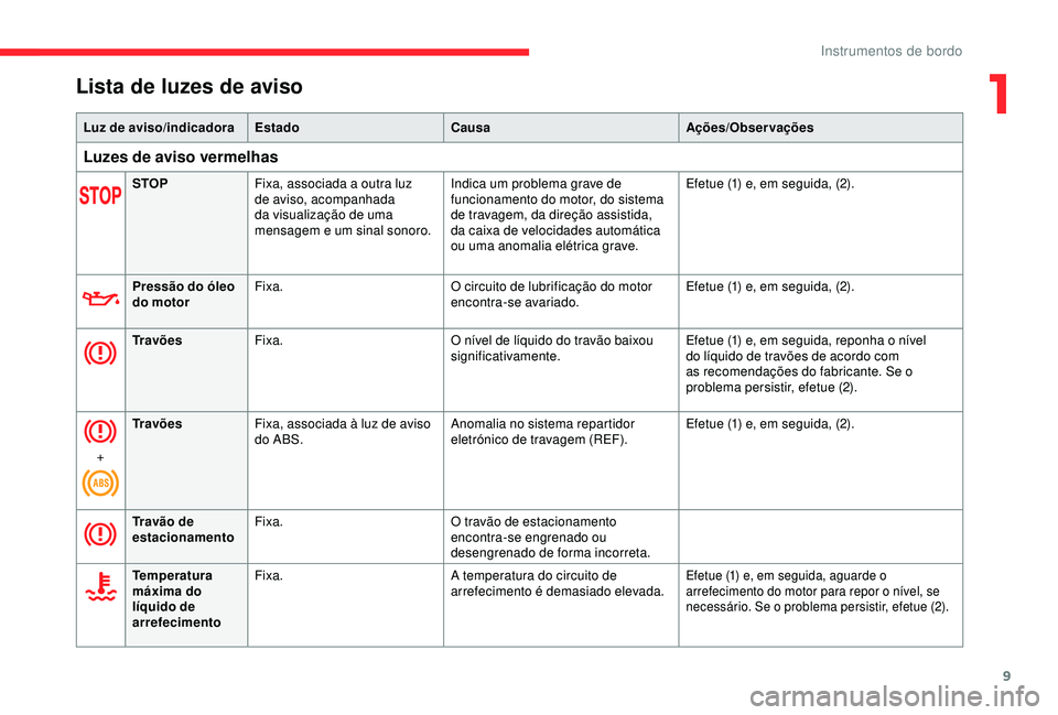 CITROEN C4 CACTUS 2019 Manual do condutor (in Portuguese) 9
Lista de luzes de aviso
Luz de aviso/indicadoraEstado Causa Ações/Observações
Luzes de aviso vermelhas
STOPFixa, associada a outra luz
de aviso, acompanhada
da visualização de uma
mensagem CITROEN C4 CACTUS 2019 Manual do condutor (in Portuguese) 9
Lista de luzes de aviso
Luz de aviso/indicadoraEstado Causa Ações/Observações
Luzes de aviso vermelhas
STOPFixa, associada a outra luz
de aviso, acompanhada
da visualização de uma
mensagem