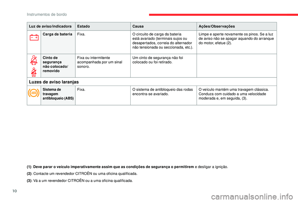 CITROEN C4 CACTUS 2019 Manual do condutor (in Portuguese) 10
Luz de aviso/indicadoraEstado Causa Ações/Observações
Carga da bateria Fixa. O circuito de carga da bateria
está avariado (terminais sujos ou
desapertados, correia do alternador
não tens CITROEN C4 CACTUS 2019 Manual do condutor (in Portuguese) 10
Luz de aviso/indicadoraEstado Causa Ações/Observações
Carga da bateria Fixa. O circuito de carga da bateria
está avariado (terminais sujos ou
desapertados, correia do alternador
não tens