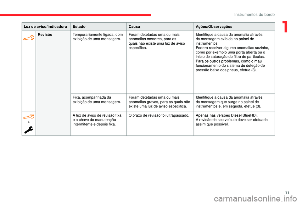 CITROEN C4 CACTUS 2019 Manual do condutor (in Portuguese) 11
Luz de aviso/indicadoraEstado Causa Ações/Observações
Revisão Temporariamente ligada, com
exibição de uma mensagem. Foram detetadas uma ou mais
anomalias menores, para as
quais não exist CITROEN C4 CACTUS 2019 Manual do condutor (in Portuguese) 11
Luz de aviso/indicadoraEstado Causa Ações/Observações
Revisão Temporariamente ligada, com
exibição de uma mensagem. Foram detetadas uma ou mais
anomalias menores, para as
quais não exist