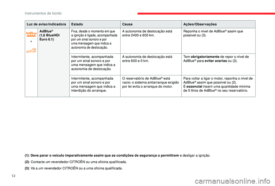 CITROEN C4 CACTUS 2019 Manual do condutor (in Portuguese) 12
Luz de aviso/indicadoraEstado Causa Ações/Observações
+ AdBlue
®
(1,6
BlueHDi
E u r o 6 .1)Fixa, desde o momento em que
a ignição é ligada, acompanhada
por um sinal sonoro e por
uma CITROEN C4 CACTUS 2019 Manual do condutor (in Portuguese) 12
Luz de aviso/indicadoraEstado Causa Ações/Observações
+ AdBlue
®
(1,6
BlueHDi
E u r o 6 .1)Fixa, desde o momento em que
a ignição é ligada, acompanhada
por um sinal sonoro e por
uma
