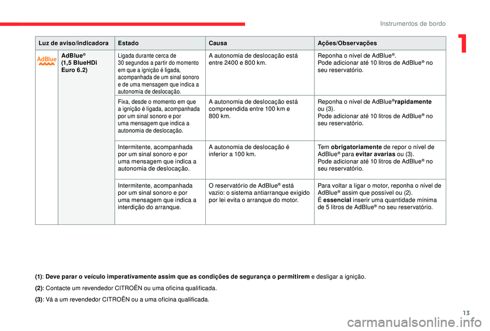 CITROEN C4 CACTUS 2019 Manual do condutor (in Portuguese) 13
Luz de aviso/indicadoraEstado Causa Ações/Observações
AdBlue
®
(1,5 BlueHDi
Euro 6.2)Ligada durante cerca de
30 segundos a partir do momento
em que a ignição é ligada,
acompanhada de CITROEN C4 CACTUS 2019 Manual do condutor (in Portuguese) 13
Luz de aviso/indicadoraEstado Causa Ações/Observações
AdBlue
®
(1,5 BlueHDi
Euro 6.2)Ligada durante cerca de
30 segundos a partir do momento
em que a ignição é ligada,
acompanhada de