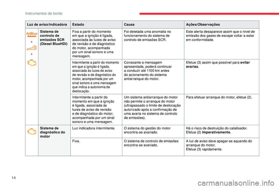 CITROEN C4 CACTUS 2019 Manual do condutor (in Portuguese) 14
Luz de aviso/indicadoraEstado Causa Ações/Observações
+
+ Sistema de
controlo de
emissões SCR
(Diesel BlueHDi)
Fixa a partir do momento
em que a ignição é ligada,
associada às luzes de CITROEN C4 CACTUS 2019 Manual do condutor (in Portuguese) 14
Luz de aviso/indicadoraEstado Causa Ações/Observações
+
+ Sistema de
controlo de
emissões SCR
(Diesel BlueHDi)
Fixa a partir do momento
em que a ignição é ligada,
associada às luzes de