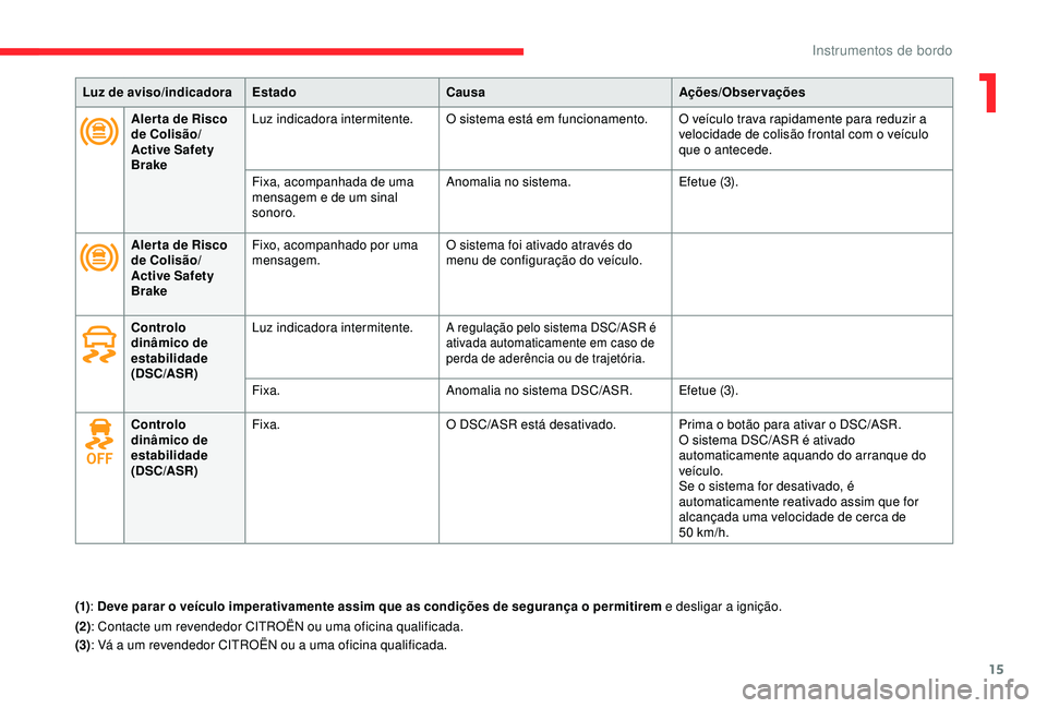CITROEN C4 CACTUS 2019 Manual do condutor (in Portuguese) 15
Luz de aviso/indicadoraEstado Causa Ações/Observações
Aler ta de Risco
de Colisão/
Active Safety
Brake Luz indicadora intermitente.
O sistema está em funcionamento. O veículo trava rapidam CITROEN C4 CACTUS 2019 Manual do condutor (in Portuguese) 15
Luz de aviso/indicadoraEstado Causa Ações/Observações
Aler ta de Risco
de Colisão/
Active Safety
Brake Luz indicadora intermitente.
O sistema está em funcionamento. O veículo trava rapidam