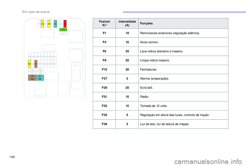 CITROEN C4 CACTUS 2019 Manual do condutor (in Portuguese) 168
FusívelN.º Intensidade
(A) Funções
F1 10Retrovisores exteriores (regulação elétrica).
F4 15Aviso sonoro.
F6 20Lava-vidros dianteiro e traseiro.
F8 20Limpa-vidros traseiro.
F10 30Fechaduras. CITROEN C4 CACTUS 2019 Manual do condutor (in Portuguese) 168
FusívelN.º Intensidade
(A) Funções
F1 10Retrovisores exteriores (regulação elétrica).
F4 15Aviso sonoro.
F6 20Lava-vidros dianteiro e traseiro.
F8 20Limpa-vidros traseiro.
F10 30Fechaduras.