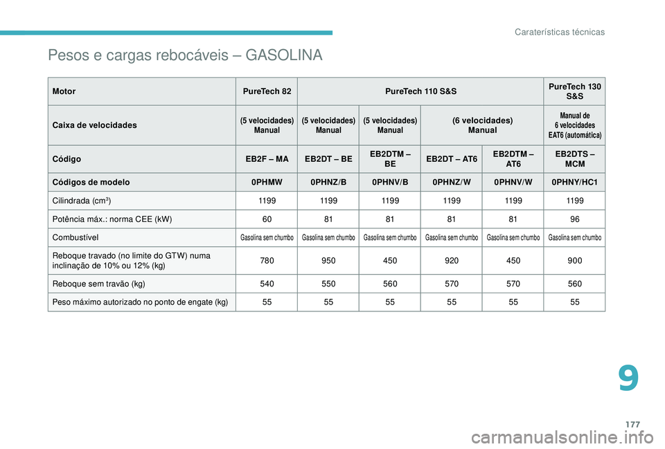 CITROEN C4 CACTUS 2019 Manual do condutor (in Portuguese) 177
Pesos e cargas rebocáveis – GASOLINA
MotorPureTech 82PureTech 110 S&S PureTech 130
S&S
Caixa de velocidades
(5 velocidades) Manual (5 velocidades)
Manual (5 velocidades)
Manual(6 velocidades) CITROEN C4 CACTUS 2019 Manual do condutor (in Portuguese) 177
Pesos e cargas rebocáveis – GASOLINA
MotorPureTech 82PureTech 110 S&S PureTech 130
S&S
Caixa de velocidades
(5 velocidades) Manual (5 velocidades)
Manual (5 velocidades)
Manual(6 velocidades)