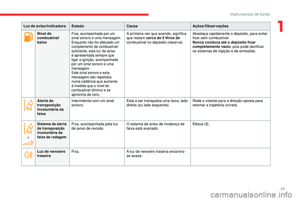 CITROEN C4 CACTUS 2019 Manual do condutor (in Portuguese) 17
Luz de aviso/indicadoraEstado Causa Ações/Observações
Nível de
combustível
baixo
Fixa, acompanhada por um
sinal sonoro e uma mensagem.
Enquanto não for efetuado um
complemento de combust CITROEN C4 CACTUS 2019 Manual do condutor (in Portuguese) 17
Luz de aviso/indicadoraEstado Causa Ações/Observações
Nível de
combustível
baixo
Fixa, acompanhada por um
sinal sonoro e uma mensagem.
Enquanto não for efetuado um
complemento de combust