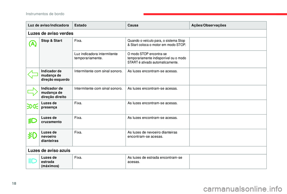 CITROEN C4 CACTUS 2019  Manual do condutor (in Portuguese) 18
Luz de aviso/indicadoraEstado Causa Ações/Observações
Luzes de aviso verdes
Stop & Star tFixa.Quando o veículo para, o sistema Stop 
& Start coloca o motor em modo STOP.
Luz indicadora intermi