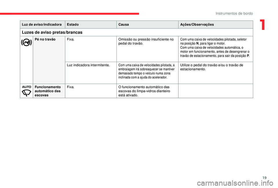 CITROEN C4 CACTUS 2019 Manual do condutor (in Portuguese) 19
Pé no travãoFixa. Omissão ou pressão insuficiente no
pedal do travão.Com uma caixa de velocidades pilotada, seletor
na posição N, para ligar o motor.
Com uma caixa de velocidades automáti CITROEN C4 CACTUS 2019 Manual do condutor (in Portuguese) 19
Pé no travãoFixa. Omissão ou pressão insuficiente no
pedal do travão.Com uma caixa de velocidades pilotada, seletor
na posição N, para ligar o motor.
Com uma caixa de velocidades automáti