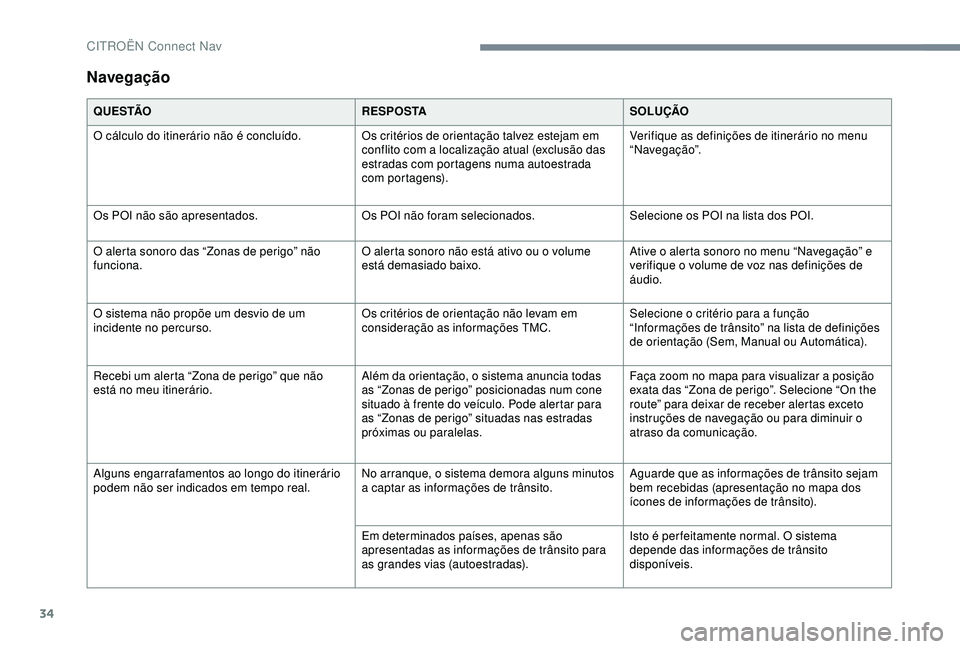 CITROEN C4 CACTUS 2019 Manual do condutor (in Portuguese) 34
Navegação
Q U E S TÃOR E S P O S TASOLUÇÃO
O cálculo do itinerário não é concluído. Os critérios de orientação talvez estejam em
conflito com a localização atual (exclusão das
est CITROEN C4 CACTUS 2019 Manual do condutor (in Portuguese) 34
Navegação
Q U E S TÃOR E S P O S TASOLUÇÃO
O cálculo do itinerário não é concluído. Os critérios de orientação talvez estejam em
conflito com a localização atual (exclusão das
est