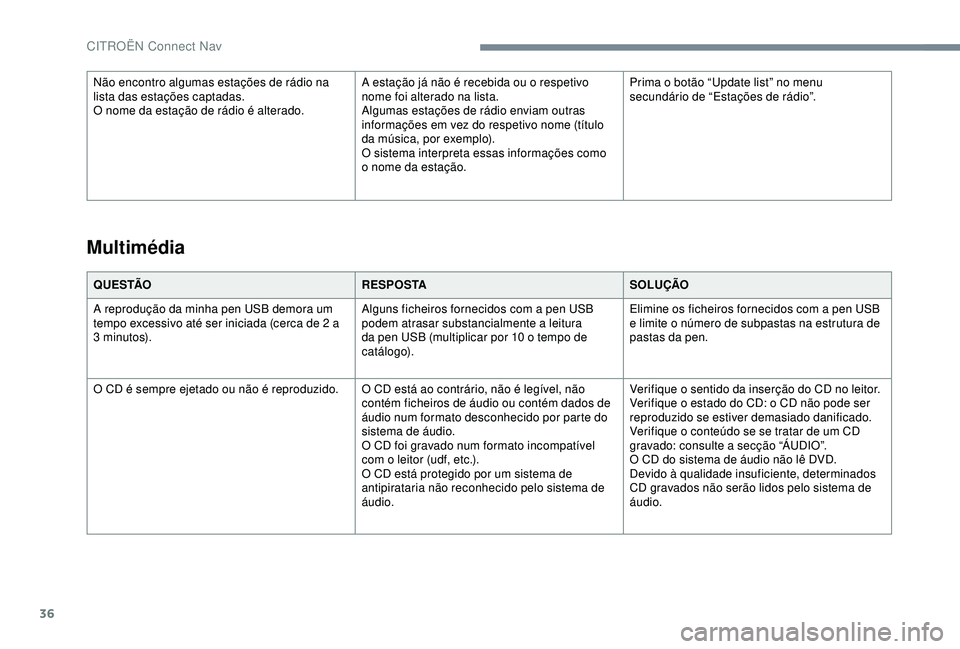 CITROEN C4 CACTUS 2019 Manual do condutor (in Portuguese) 36
Q U E S TÃOR E S P O S TASOLUÇÃO
A reprodução da minha pen USB demora um
tempo excessivo até ser iniciada (cerca de 2 a
3
minutos). Alguns ficheiros fornecidos com a pen USB
podem atras CITROEN C4 CACTUS 2019 Manual do condutor (in Portuguese) 36
Q U E S TÃOR E S P O S TASOLUÇÃO
A reprodução da minha pen USB demora um
tempo excessivo até ser iniciada (cerca de 2 a
3
minutos). Alguns ficheiros fornecidos com a pen USB
podem atras