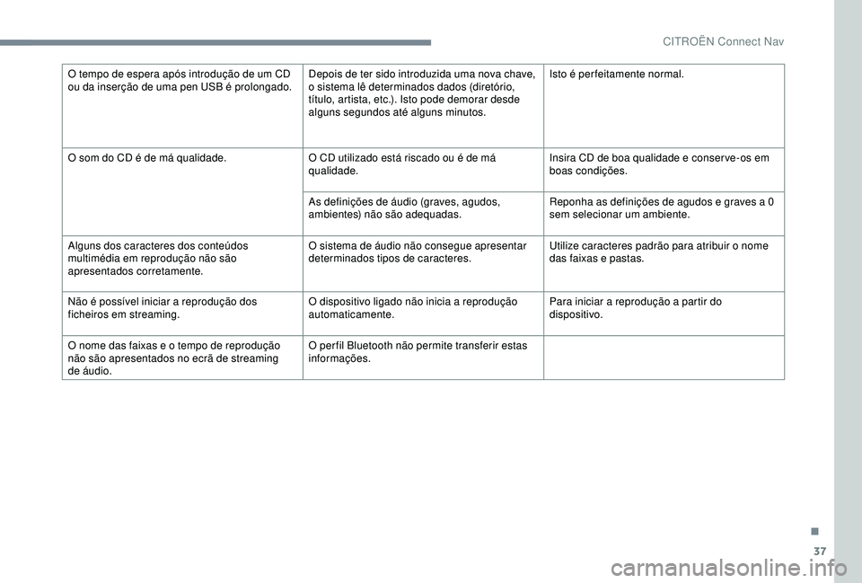 CITROEN C4 CACTUS 2019 Manual do condutor (in Portuguese) 37
O tempo de espera após introdução de um CD
ou da inserção de uma pen USB é prolongado.Depois de ter sido introduzida uma nova chave,
o sistema lê determinados dados (diretório,
título, CITROEN C4 CACTUS 2019 Manual do condutor (in Portuguese) 37
O tempo de espera após introdução de um CD
ou da inserção de uma pen USB é prolongado.Depois de ter sido introduzida uma nova chave,
o sistema lê determinados dados (diretório,
título,