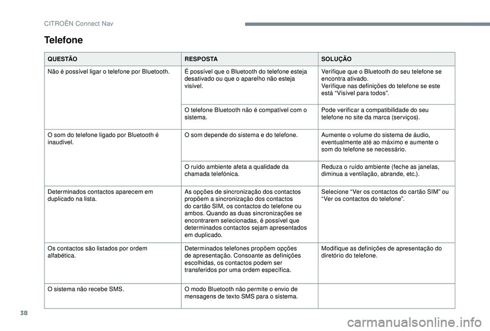 CITROEN C4 CACTUS 2019 Manual do condutor (in Portuguese) 38
Telefone
Q U E S TÃOR E S P O S TASOLUÇÃO
Não é possível ligar o telefone por Bluetooth. É possível que o Bluetooth do telefone esteja desativado ou que o aparelho não esteja
visível.Ve CITROEN C4 CACTUS 2019 Manual do condutor (in Portuguese) 38
Telefone
Q U E S TÃOR E S P O S TASOLUÇÃO
Não é possível ligar o telefone por Bluetooth. É possível que o Bluetooth do telefone esteja desativado ou que o aparelho não esteja
visível.Ve