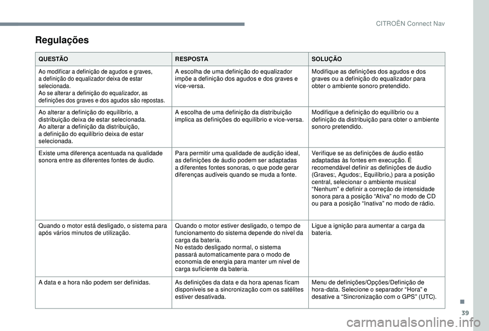CITROEN C4 CACTUS 2019 Manual do condutor (in Portuguese) 39
Regulações
Q U E S TÃOR E S P O S TASOLUÇÃO
Ao modificar a definição de agudos e graves,
a definição do equalizador deixa de estar
selecionada.
Ao se alterar a definição do equalizador CITROEN C4 CACTUS 2019 Manual do condutor (in Portuguese) 39
Regulações
Q U E S TÃOR E S P O S TASOLUÇÃO
Ao modificar a definição de agudos e graves,
a definição do equalizador deixa de estar
selecionada.
Ao se alterar a definição do equalizador