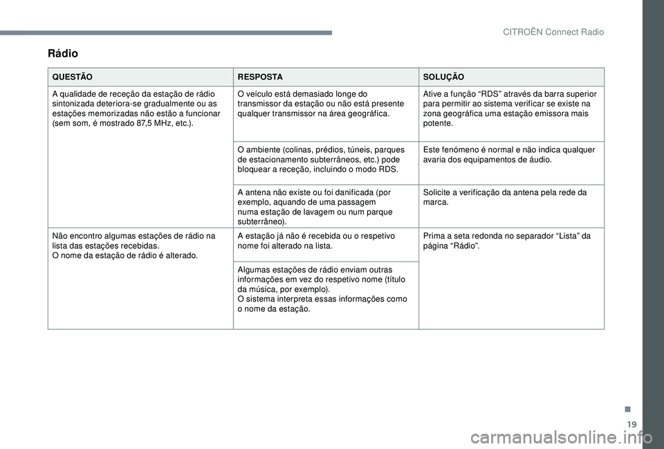 CITROEN C4 CACTUS 2019 Manual do condutor (in Portuguese) 19
Rádio
Q U E S TÃOR E S P O S TASOLUÇÃO
A qualidade de receção da estação de rádio
sintonizada deteriora-se gradualmente ou as
estações memorizadas não estão a funcionar
(sem som, é CITROEN C4 CACTUS 2019 Manual do condutor (in Portuguese) 19
Rádio
Q U E S TÃOR E S P O S TASOLUÇÃO
A qualidade de receção da estação de rádio
sintonizada deteriora-se gradualmente ou as
estações memorizadas não estão a funcionar
(sem som, é