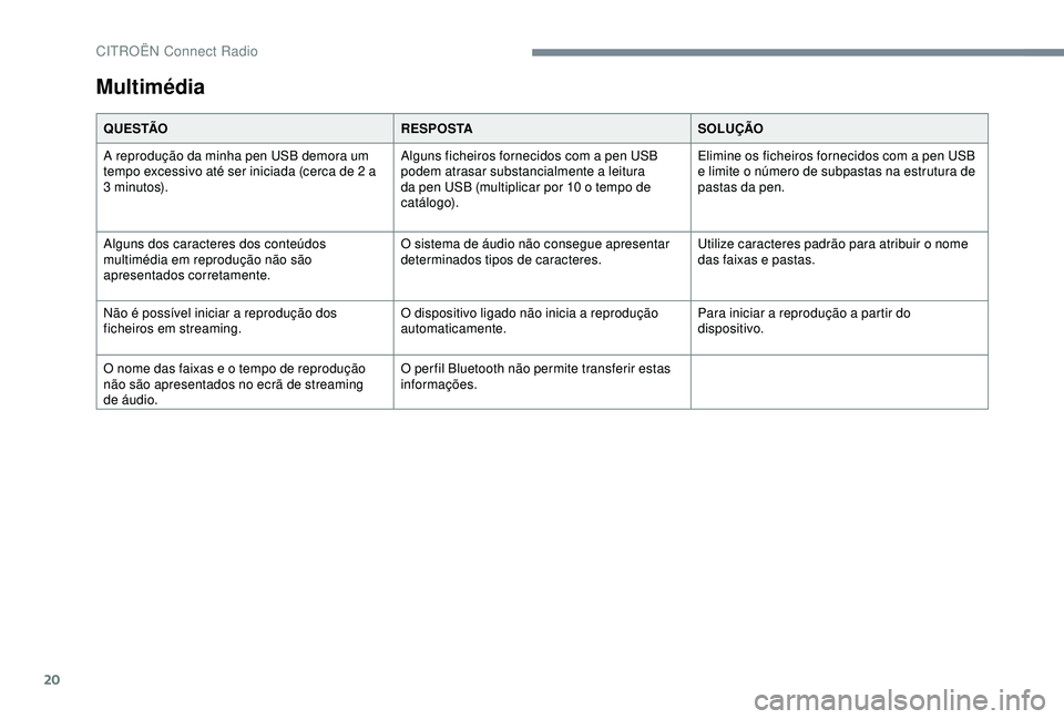 CITROEN C4 CACTUS 2019 Manual do condutor (in Portuguese) 20
Multimédia
Q U E S TÃOR E S P O S TASOLUÇÃO
A reprodução da minha pen USB demora um
tempo excessivo até ser iniciada (cerca de 2 a
3
minutos). Alguns ficheiros fornecidos com a pen USB CITROEN C4 CACTUS 2019 Manual do condutor (in Portuguese) 20
Multimédia
Q U E S TÃOR E S P O S TASOLUÇÃO
A reprodução da minha pen USB demora um
tempo excessivo até ser iniciada (cerca de 2 a
3
minutos). Alguns ficheiros fornecidos com a pen USB