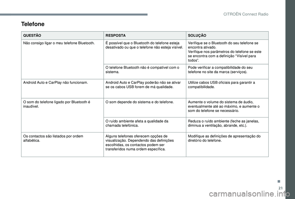 CITROEN C4 CACTUS 2019 Manual do condutor (in Portuguese) 21
Telefone
Q U E S TÃOR E S P O S TASOLUÇÃO
Não consigo ligar o meu telefone Bluetooth. É possível que o Bluetooth do telefone esteja desativado ou que o telefone não esteja visível.Verifiqu CITROEN C4 CACTUS 2019 Manual do condutor (in Portuguese) 21
Telefone
Q U E S TÃOR E S P O S TASOLUÇÃO
Não consigo ligar o meu telefone Bluetooth. É possível que o Bluetooth do telefone esteja desativado ou que o telefone não esteja visível.Verifiqu