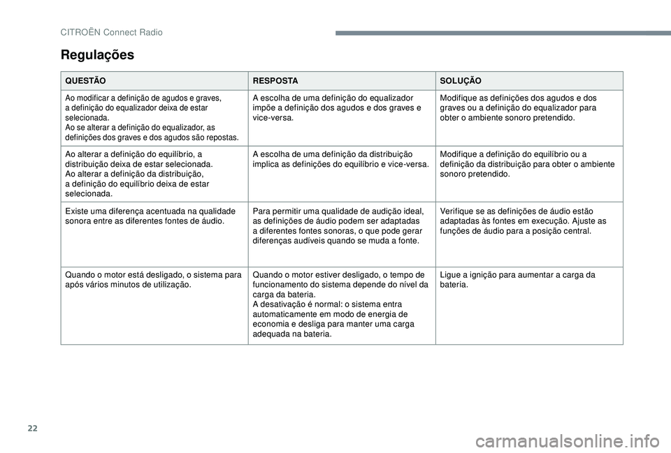 CITROEN C4 CACTUS 2019 Manual do condutor (in Portuguese) 22
Regulações
Q U E S TÃOR E S P O S TASOLUÇÃO
Ao modificar a definição de agudos e graves,
a definição do equalizador deixa de estar
selecionada.
Ao se alterar a definição do equalizador CITROEN C4 CACTUS 2019 Manual do condutor (in Portuguese) 22
Regulações
Q U E S TÃOR E S P O S TASOLUÇÃO
Ao modificar a definição de agudos e graves,
a definição do equalizador deixa de estar
selecionada.
Ao se alterar a definição do equalizador