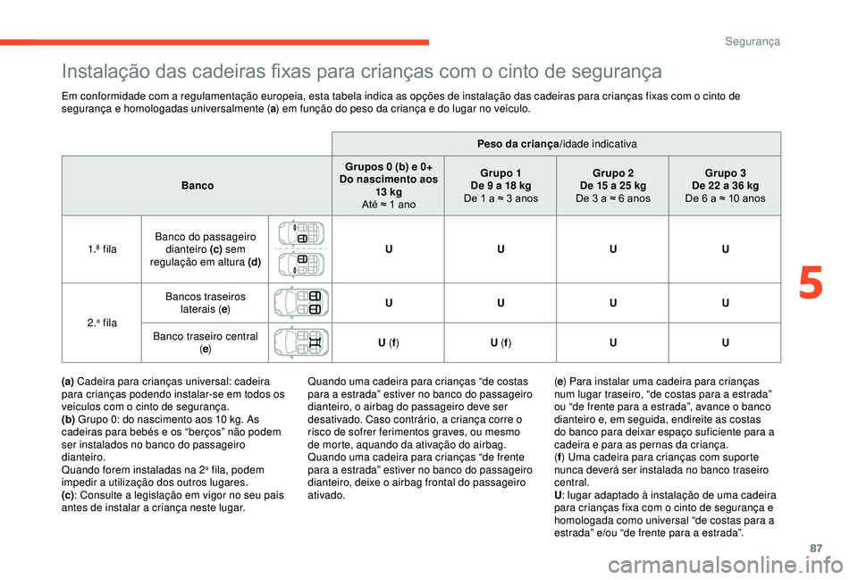 CITROEN C4 CACTUS 2019 Manual do condutor (in Portuguese) 87
Instalação das cadeiras fixas para crianças com o cinto de segurança
Em conformidade com a regulamentação europeia, esta tabela indica as opções de instalação das cadeiras para crianças CITROEN C4 CACTUS 2019 Manual do condutor (in Portuguese) 87
Instalação das cadeiras fixas para crianças com o cinto de segurança
Em conformidade com a regulamentação europeia, esta tabela indica as opções de instalação das cadeiras para crianças