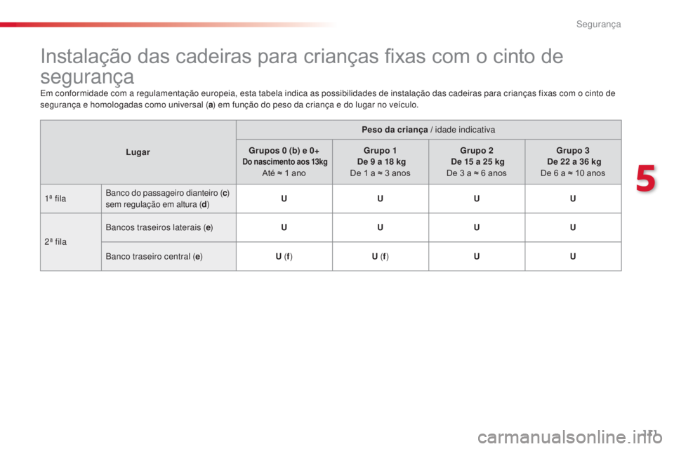 CITROEN C4 CACTUS 2018 Manual do condutor (in Portuguese) 111
C4-cactus_pt_Chap05_securite_ed01-2016
Instalação das cadeiras para crianças fixas com o cinto de
segurança
Em conformidade com a regulamentação europeia, esta tabela indica as possibilidad CITROEN C4 CACTUS 2018 Manual do condutor (in Portuguese) 111
C4-cactus_pt_Chap05_securite_ed01-2016
Instalação das cadeiras para crianças fixas com o cinto de
segurança
Em conformidade com a regulamentação europeia, esta tabela indica as possibilidad